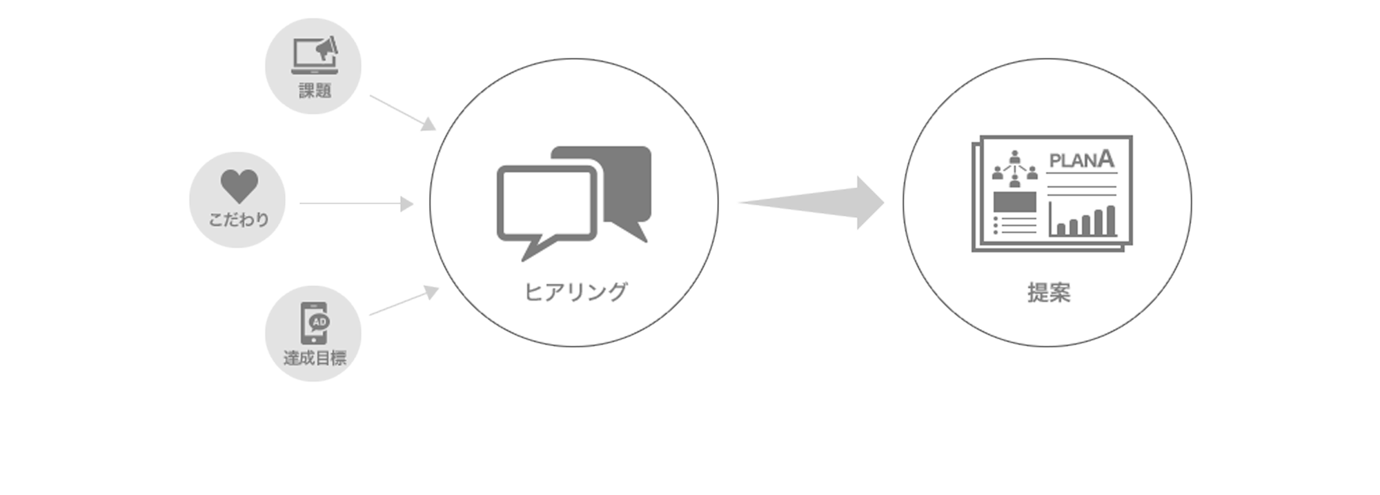 課題・こだわり・達成目標→ヒアリング→提案